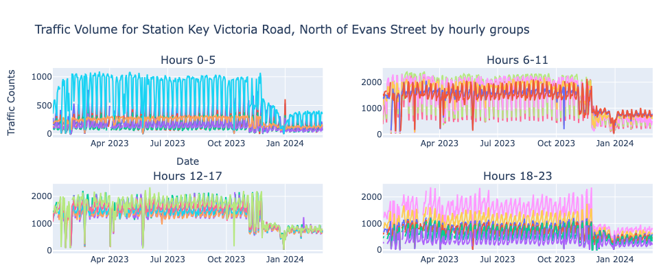 Victoria Road traffic - all hours